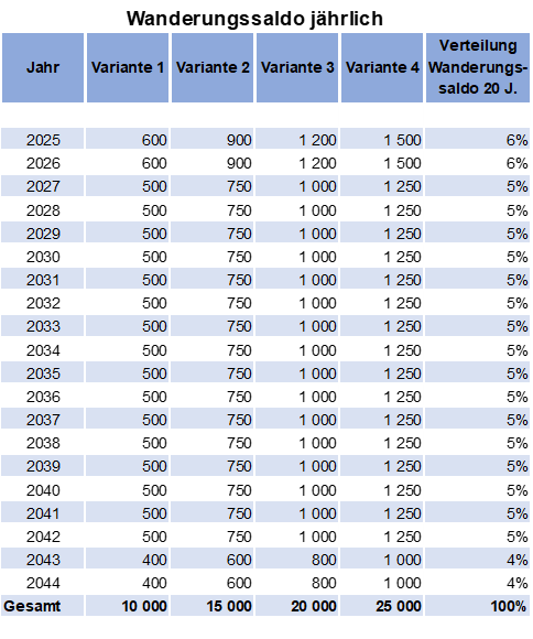 Tabelle zum jährlichen Wanderungssaldo 2025 bis 2044